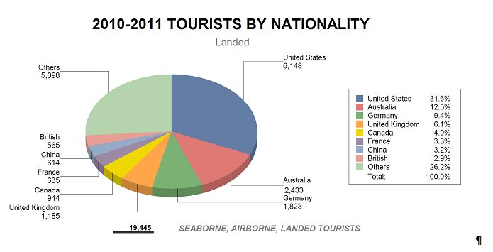 2010-2011 Tourists by nationality